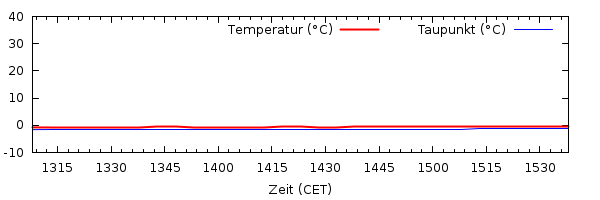 Temperatur 2.5h